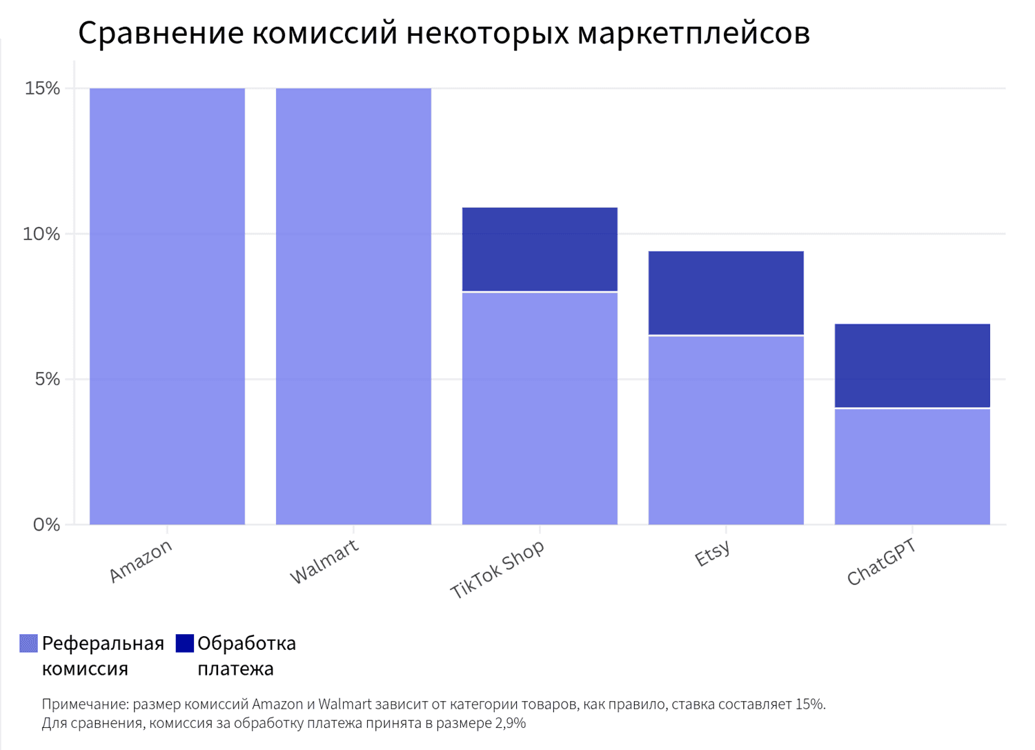 Сравнение комиссий Amazon с другими маркетплейсами